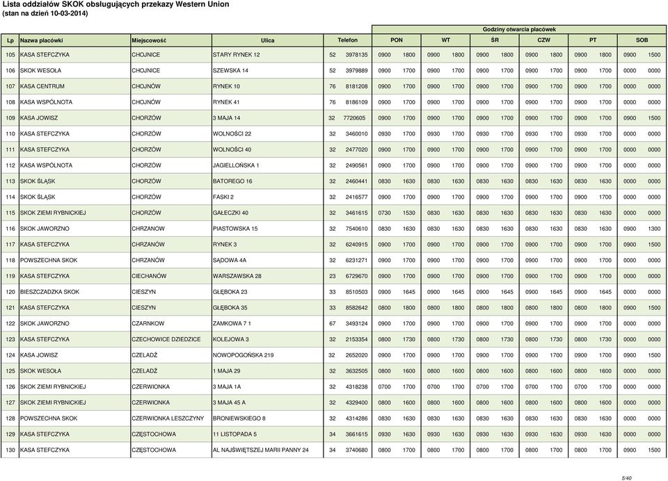 0900 1700 0900 1700 0900 1700 0000 0000 109 KASA JOWISZ CHORZÓW 3 MAJA 14 32 7720605 0900 1700 0900 1700 0900 1700 0900 1700 0900 1700 0900 1500 110 KASA STEFCZYKA CHORZÓW WOLNOŚCI 22 32 3460010 0930