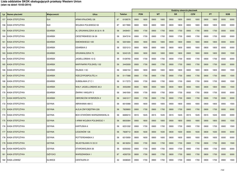 58 3047216 0900 1700 0900 1700 0900 1700 0900 1700 0900 1700 0000 0000 161 KASA STEFCZYKA GDAŃSK DMOWSKIEGO 10D 58 5201694 0900 1800 0900 1800 0900 1800 0900 1800 0900 1800 0000 0000 162 KASA