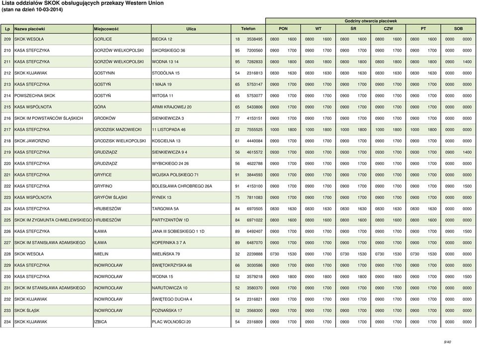 2316813 0830 1630 0830 1630 0830 1630 0830 1630 0830 1630 0000 0000 213 KASA STEFCZYKA GOSTYŃ 1 MAJA 19 65 5753147 0900 1700 0900 1700 0900 1700 0900 1700 0900 1700 0000 0000 214 POWSZECHNA SKOK