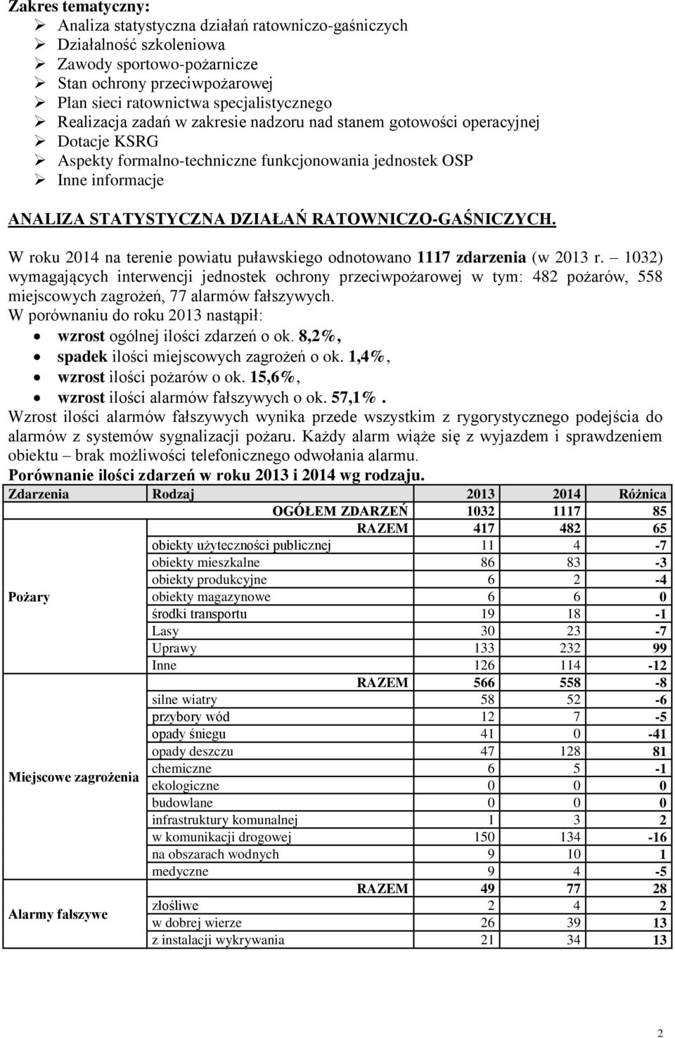 RATOWNICZO-GAŚNICZYCH. W roku 2014 na terenie powiatu puławskiego odnotowano 1117 zdarzenia (w 2013 r.