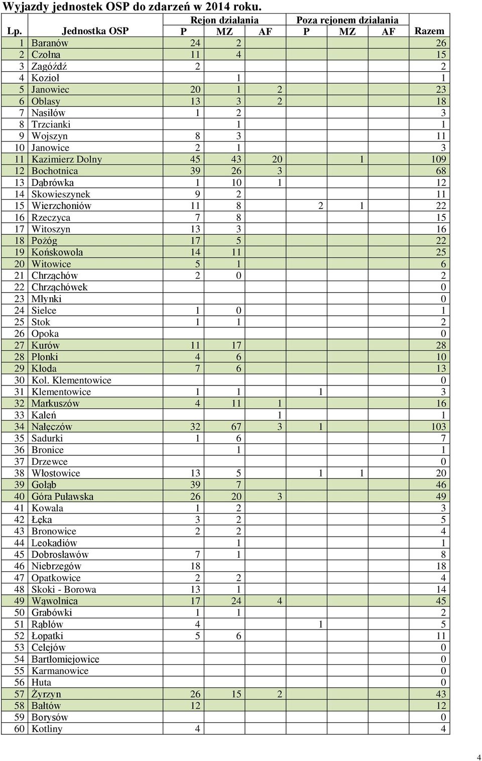 2 1 3 11 Kazimierz Dolny 45 43 20 1 109 12 Bochotnica 39 26 3 68 13 Dąbrówka 1 10 1 12 14 Skowieszynek 9 2 11 15 Wierzchoniów 11 8 2 1 22 16 Rzeczyca 7 8 15 17 Witoszyn 13 3 16 18 Pożóg 17 5 22 19