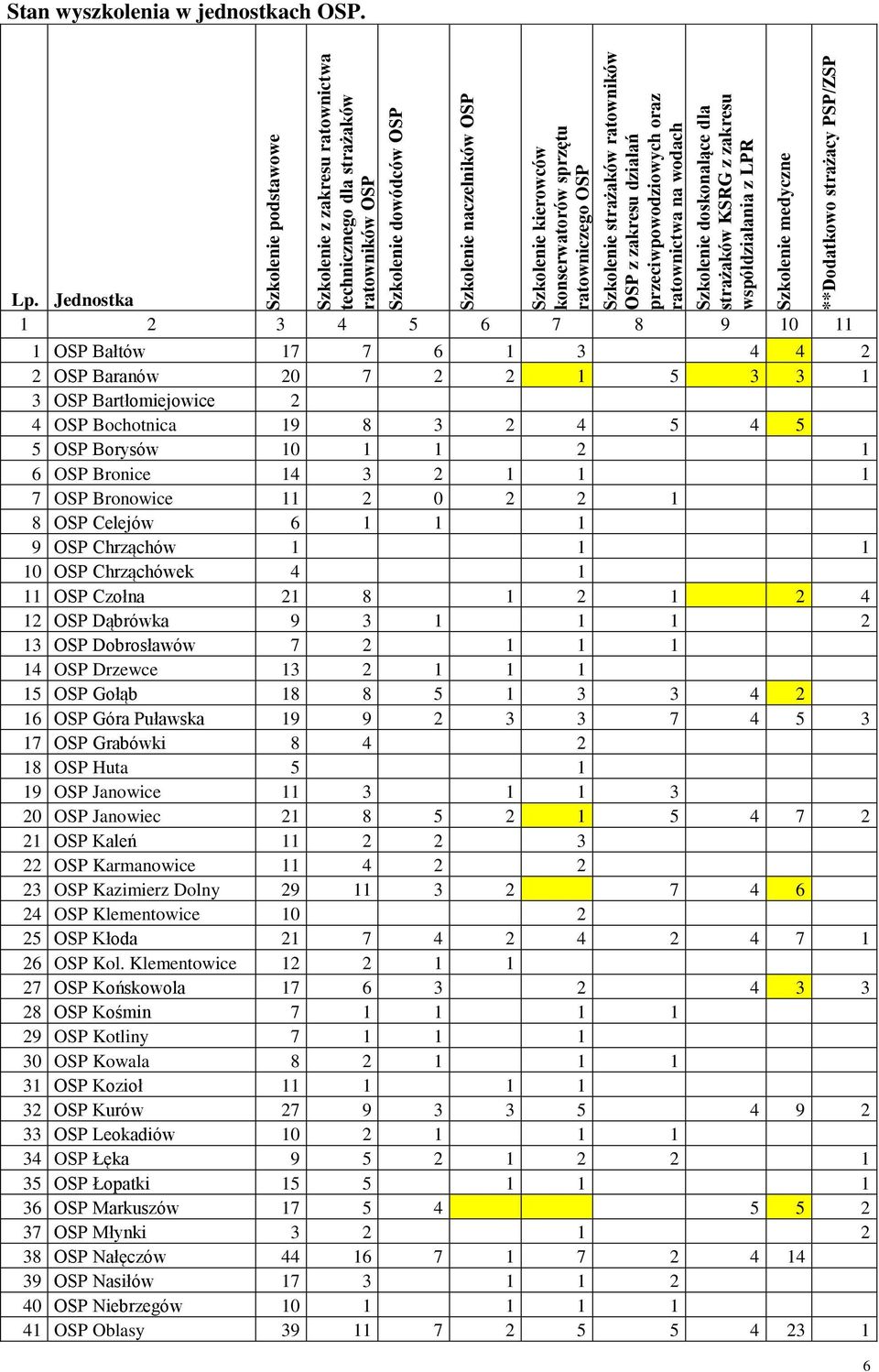 **Dodatkowo strażacy PSP/ZSP Stan wyszkolenia w jednostkach OSP. Lp.