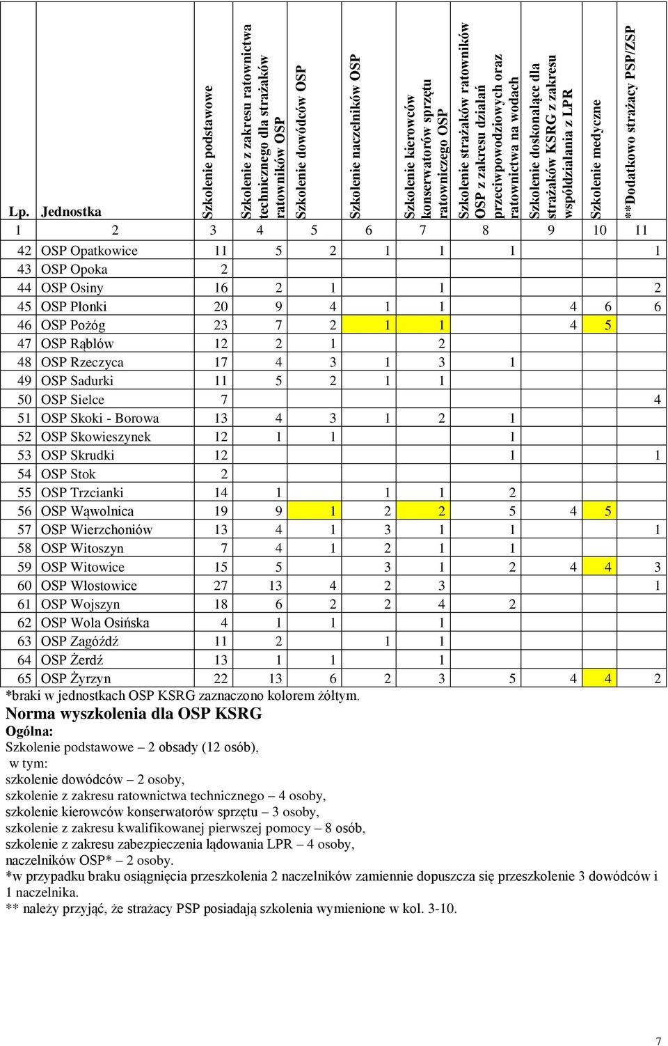 **Dodatkowo strażacy PSP/ZSP Lp.