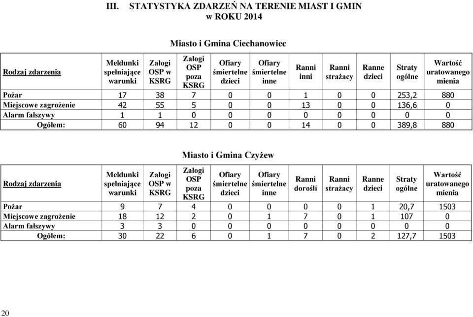 Ogółem: 60 94 12 0 0 14 0 0 389,8 880 Rodzaj zdarzenia Meldunki spełniające warunki OSP w Miasto i Gmina Czyżew OSP poza inne dorośli strażacy Ranne Straty ogólne