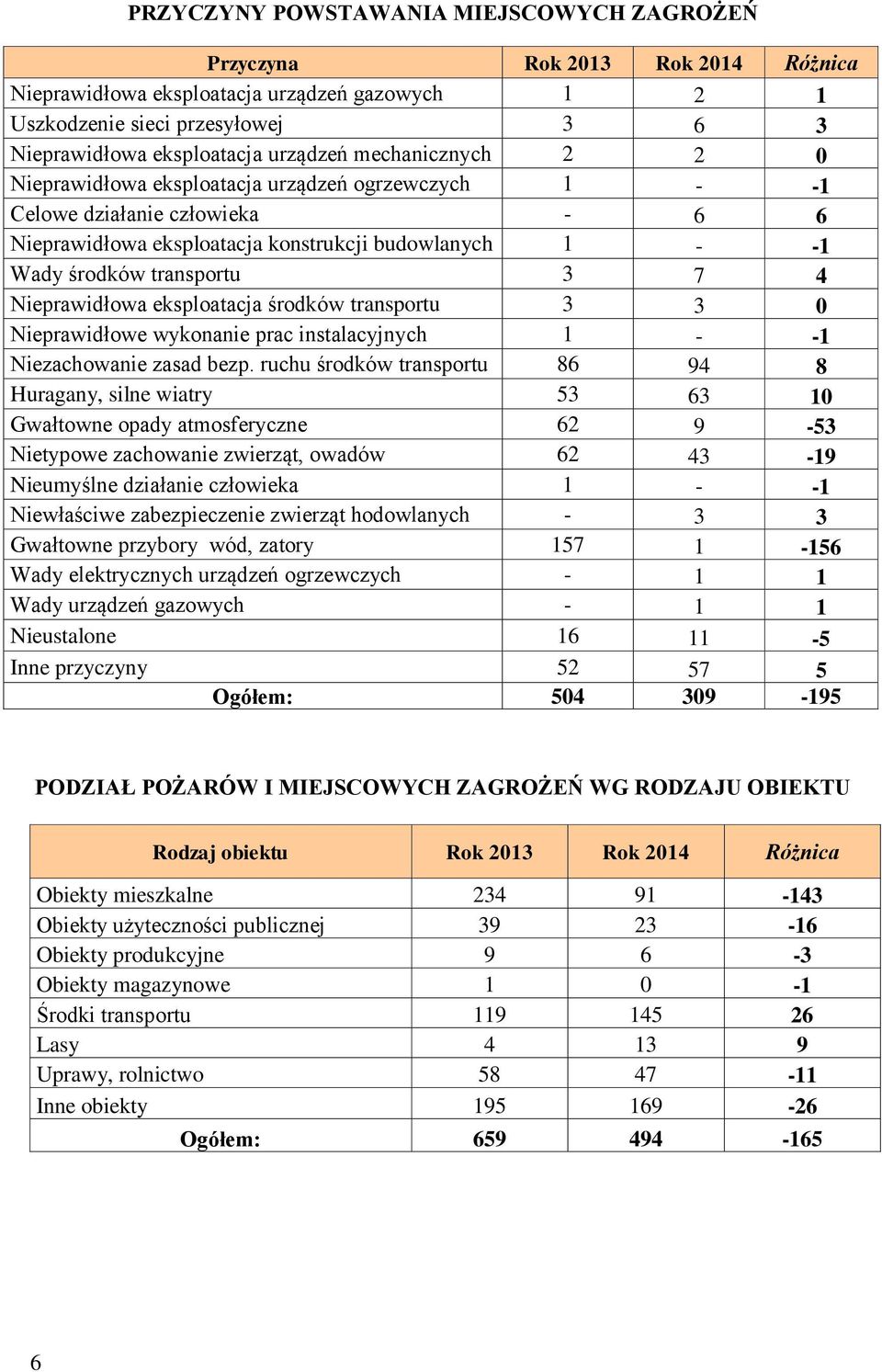 3 7 4 Nieprawidłowa eksploatacja środków transportu 3 3 0 Nieprawidłowe wykonanie prac instalacyjnych 1 - -1 Niezachowanie zasad bezp.