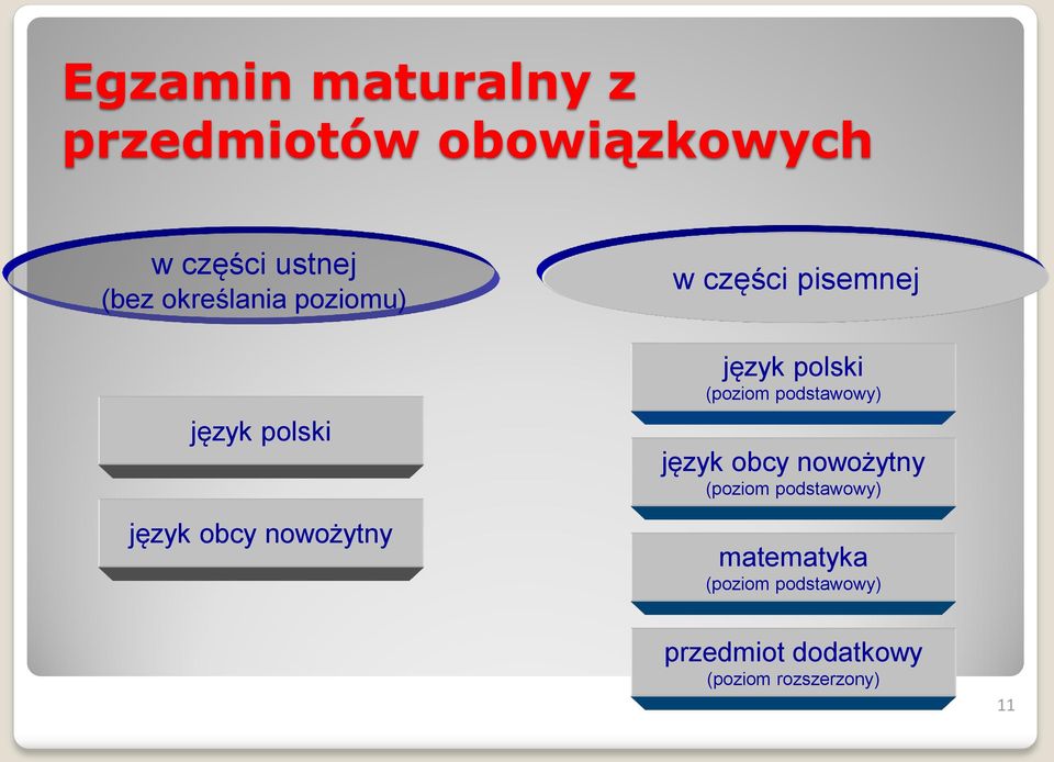 język polski (poziom podstawowy) język obcy nowożytny (poziom