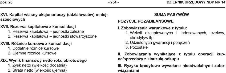 Zysk netto (wielkoœæ dodatnia) 2. Strata netto (wielkoœæ ujemna) SUMA PASYWÓW POZYCJE POZABILANSOWE I. Zobowi¹zania warunkowe z tytu³u: 1.