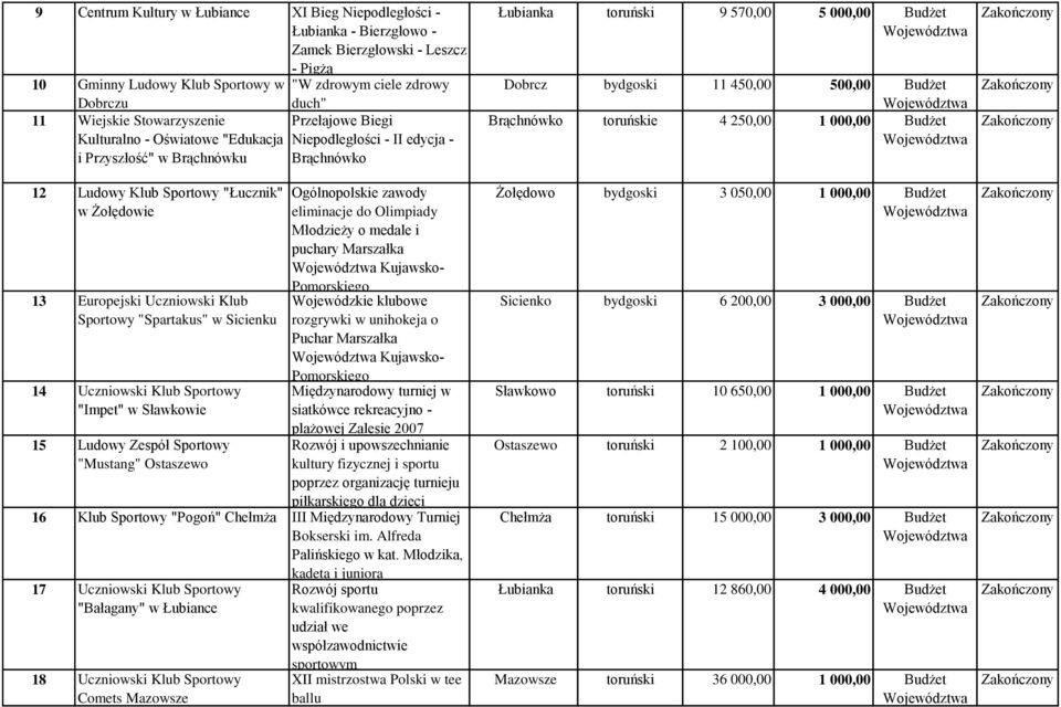 Sicienku Ogólnopolskie zawody eliminacje do Olimpiady Młodzieży o medale i puchary Marszałka Kujawsko- Pomorskiego Wojewódzkie klubowe rozgrywki w unihokeja o Puchar Marszałka Kujawsko- Pomorskiego 4