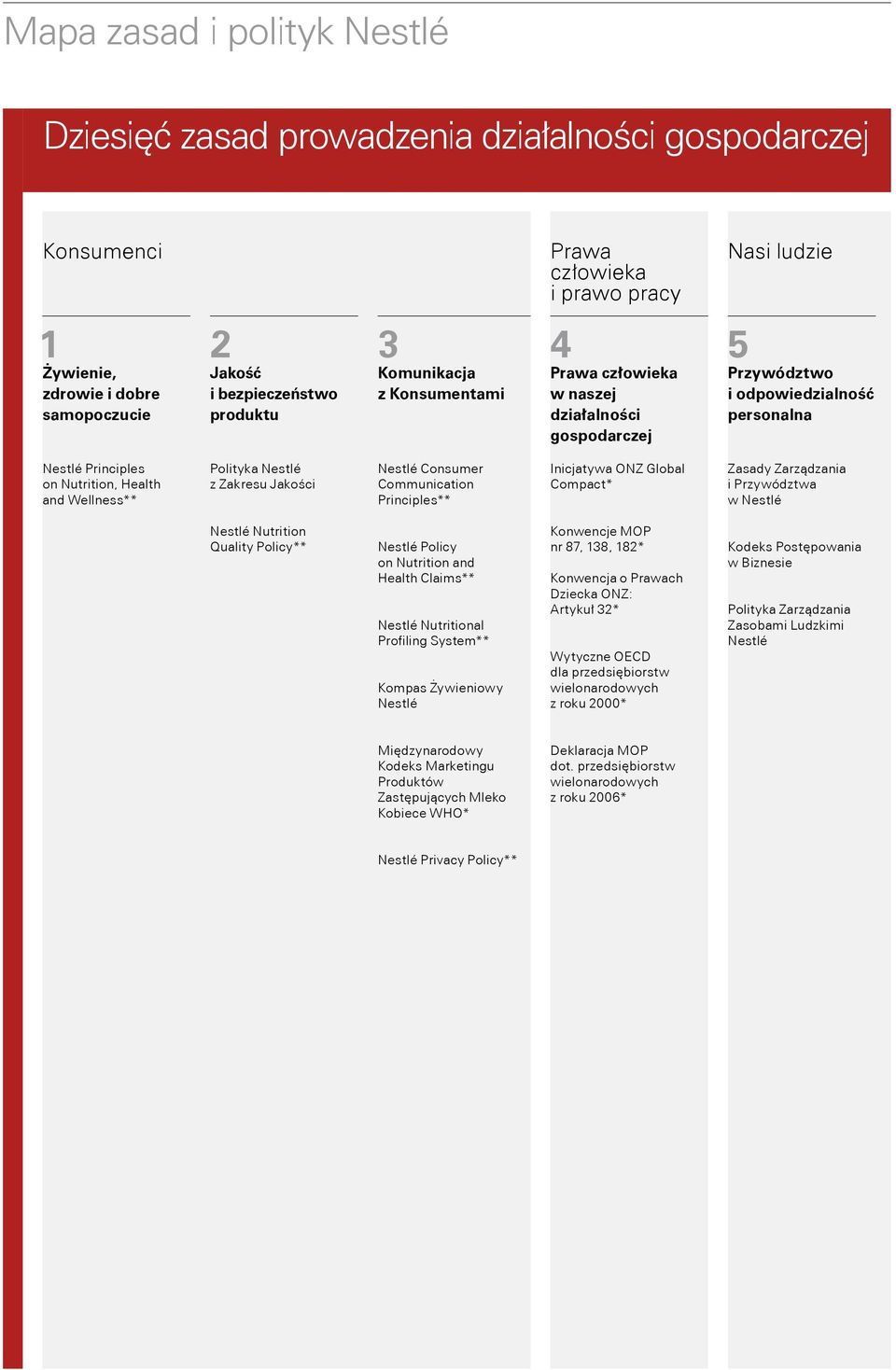 Wellness** Polityka Nestlé z Zakresu Jakości Nestlé Consumer Communication Principles** Inicjatywa ONZ Global Compact* Zasady Zarządzania i Przywództwa w Nestlé Nestlé Nutrition Quality Policy**