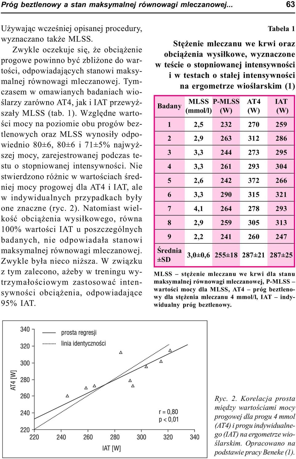 Tymczasem w omawianych badaniach wioœlarzy zarówno AT4, jak i IAT przewy - sza³y MLSS (tab. 1).