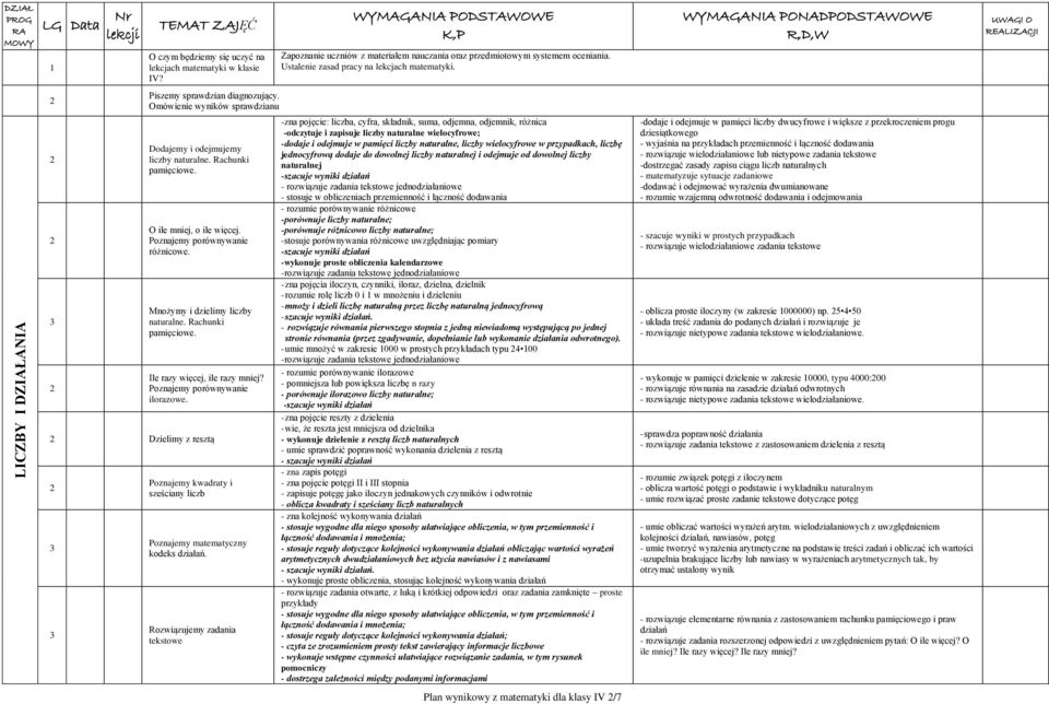 WYMAGANIA PONADPODSTAWOWE R,D,W UWAGI O REALIZACJI Piszemy sprawdzian diagnozujący. Omówienie wyników sprawdzianu LICZBY I DZIAŁANIA Dodajemy i odejmujemy liczby naturalne. Rachunki pamięciowe.