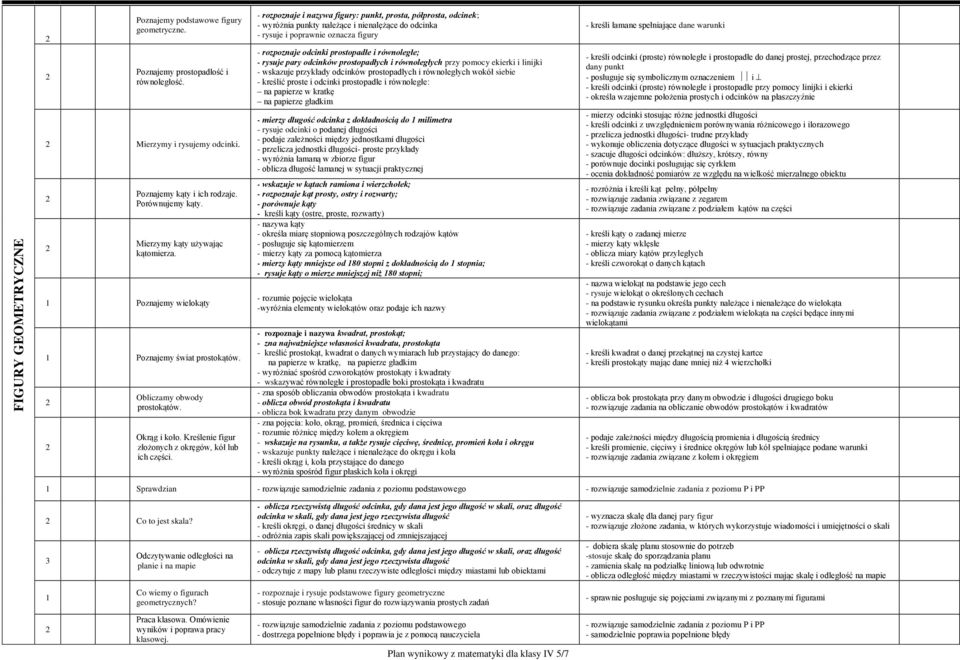 - rozpoznaje i nazywa figury: punkt, prosta, półprosta, odcinek; - wyróżnia punkty należące i nienalężące do odcinka - rysuje i poprawnie oznacza figury - rozpoznaje odcinki prostopadłe i równoległe;