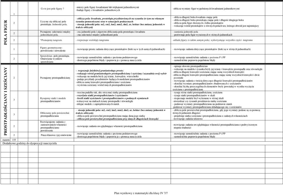 pomocniczym) oraz w sytuacjach praktycznych - stosuje jednostki pola: m, cm, km, mm, dm, ar, hektar (bez zmiany jednostek w trakcie obliczeń) - zna jednostki pola i algorytm obliczania pola