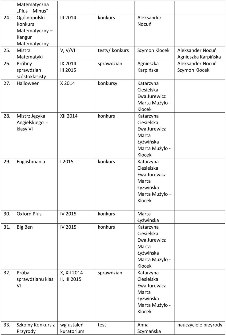 Nocuń III 2015 Karpińska Szymon 27. Halloween X 2014 konkursy Katarzyna 28. Mistrz Języka Angielskiego - klasy VI XII 2014 konkurs Katarzyna 29.