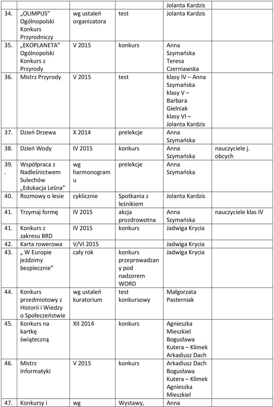 . Współpraca z Nadleśnictwem Sulechów Edukacja Leśna wg harmonogram u prelekcje 40. Rozmowy o lesie cyklicznie Spotkania z Jolanta Kardzis leśnikiem 41. Trzymaj formę IV 2015 akcja prozdrowotna 41.