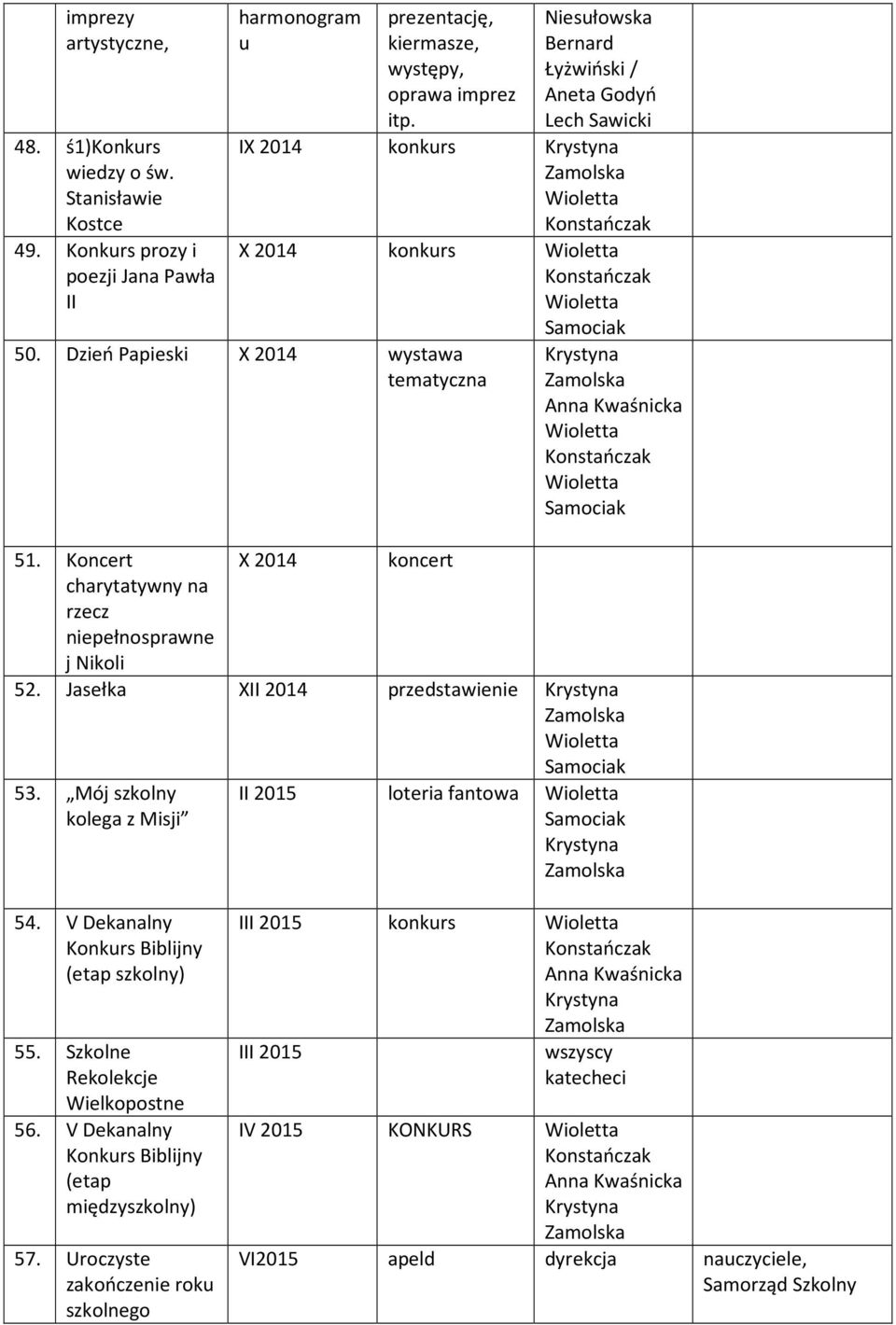 Koncert X 2014 koncert charytatywny na rzecz niepełnosprawne j Nikoli 52. Jasełka XII 2014 przedstawienie 53. Mój szkolny kolega z Misji II 2015 loteria fantowa 54.