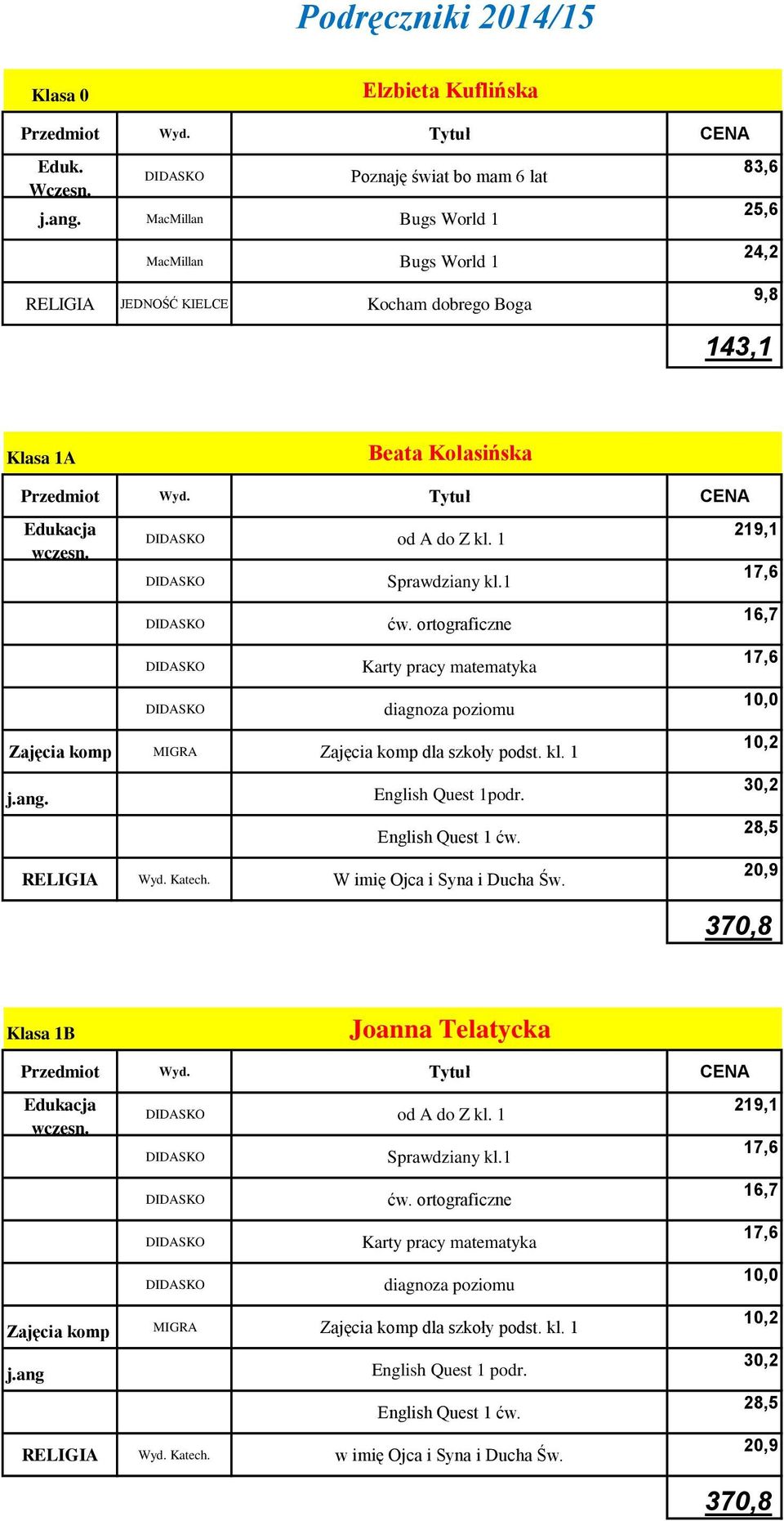 ortograficzne Karty pracy matematyka diagnoza poziomu MIGRA dla szkoły podst. kl. 1 j.ang. English Quest 1podr. English Quest 1 ćw. RELIGIA Wyd. Katech. W imię Ojca i Syna i Ducha Św.