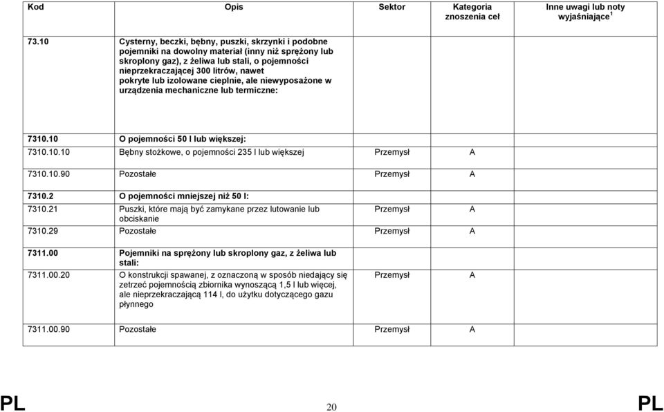 2 O pojemności mniejszej niż 50 l: 7310.21 Puszki, które mają być zamykane przez lutowanie lub obciskanie 7310.29 Pozostałe 7311.00 Pojemniki na sprężony lub skroplony gaz, z żeliwa lub stali: 7311.