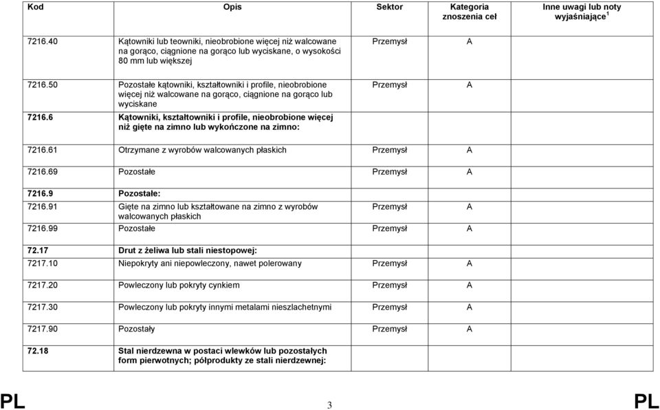 6 Kątowniki, kształtowniki i profile, nieobrobione więcej niż gięte na zimno lub wykończone na zimno: 7216.61 Otrzymane z wyrobów walcowanych płaskich 7216.69 Pozostałe 7216.9 Pozostałe: 7216.