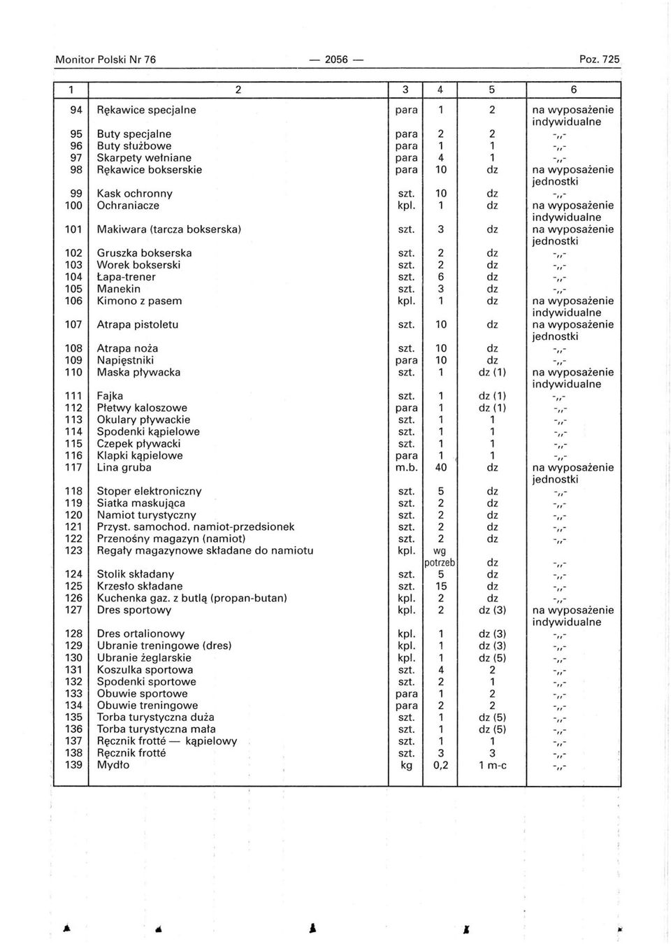 wyposażenie jednostki 99 Kask ochronny szt, 10 dz -,,- 100 Ochraniacze kpi. 1 dz, na wyposażenie indywidualne 101 Makiwara (tarcza bokserska) szt.