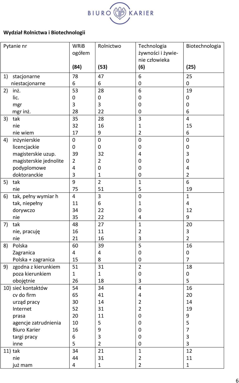 magisterskie jednolite podyplomowe doktoranckie ) tak ) tak, pełny wymiar h tak, pełny dorywczo ) tak, pracuję ) Polska Zagranica Polska