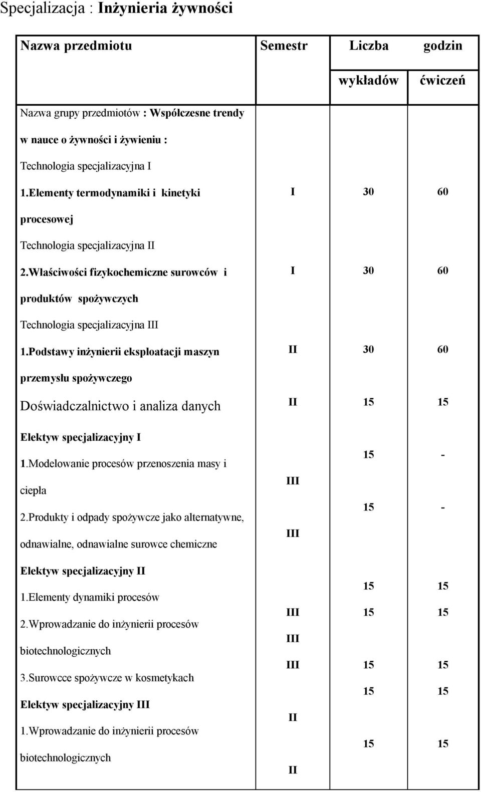 Podstawy inżynierii eksploatacji maszyn przemysłu spożywczego Elektyw specjalizacyjny 1.Modelowanie procesów przenoszenia masy i ciepła 2.