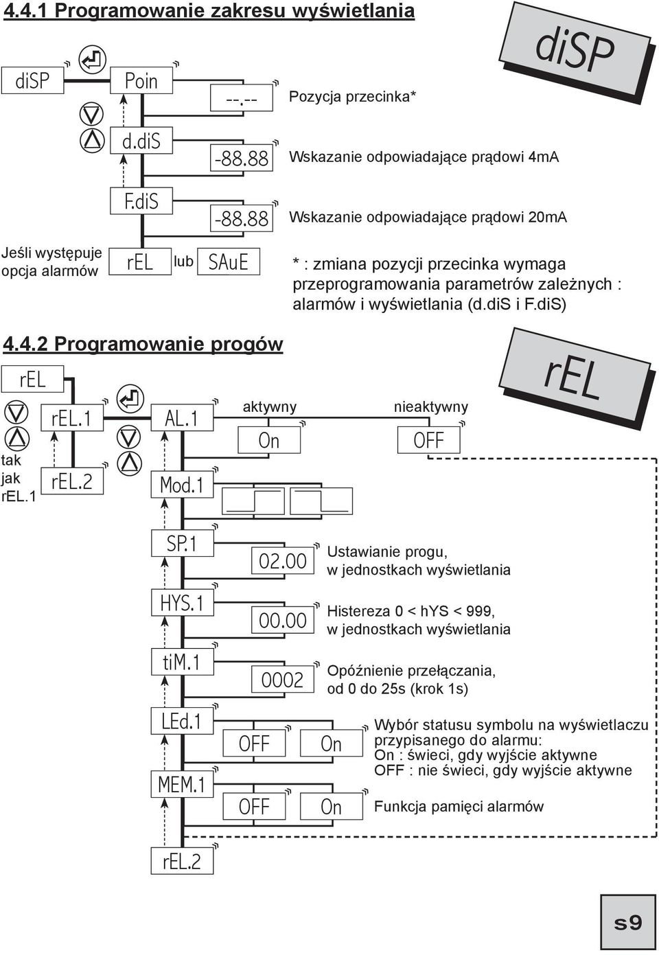 dis i F.diS) 4.4.2 Programowanie progów rel tak jak rel.1 rel.1 rel.2 AL.1 Mod.1 aktywny On nieaktywny rel SP.1 HYS.1 tim.1 LEd.1 MEM.1 02.00 00.