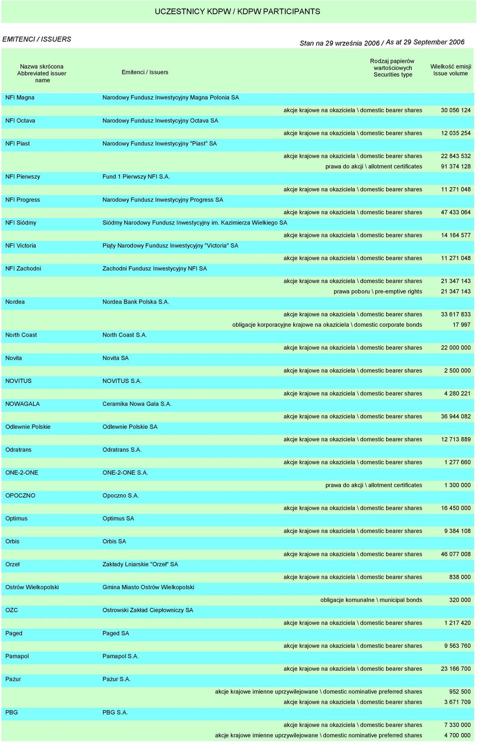 Narodowy Fundusz Inwestycyjny Progress SA akcje krajowe na okaziciela \ domestic bearer shares 056 124 akcje krajowe na okaziciela \ domestic bearer shares 12 035 254 akcje krajowe na okaziciela \