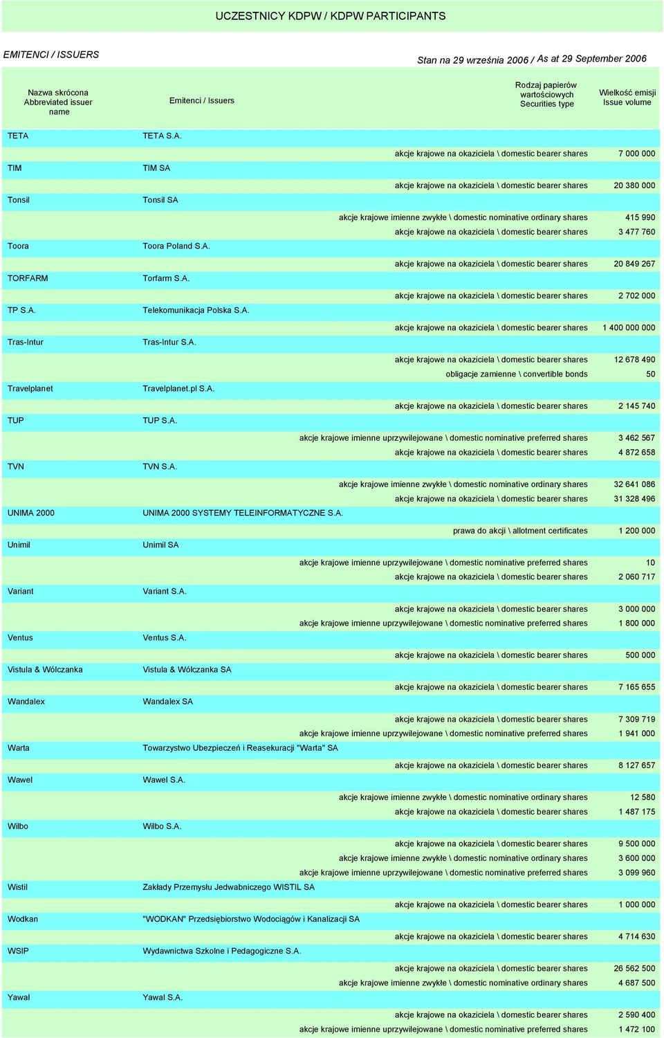 shares 415 990 akcje krajowe na okaziciela \ domestic bearer shares 3 477 760 akcje krajowe na okaziciela \ domestic bearer shares 20 849 267 akcje krajowe na okaziciela \ domestic bearer shares 2