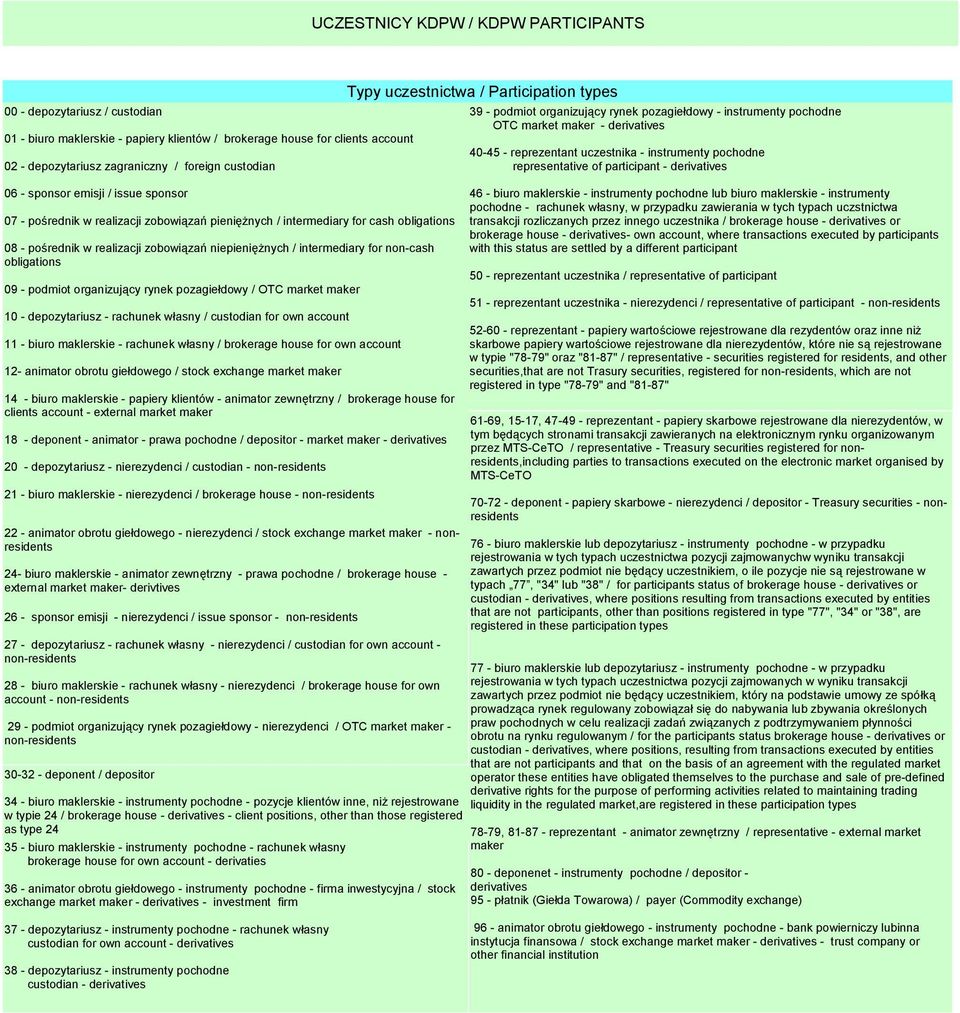 organizujący rynek pozagiełdowy / OTC market maker 10 - depozytariusz - rachunek własny / custodian for own account 11 - biuro maklerskie - rachunek własny / brokerage house for own account 12-