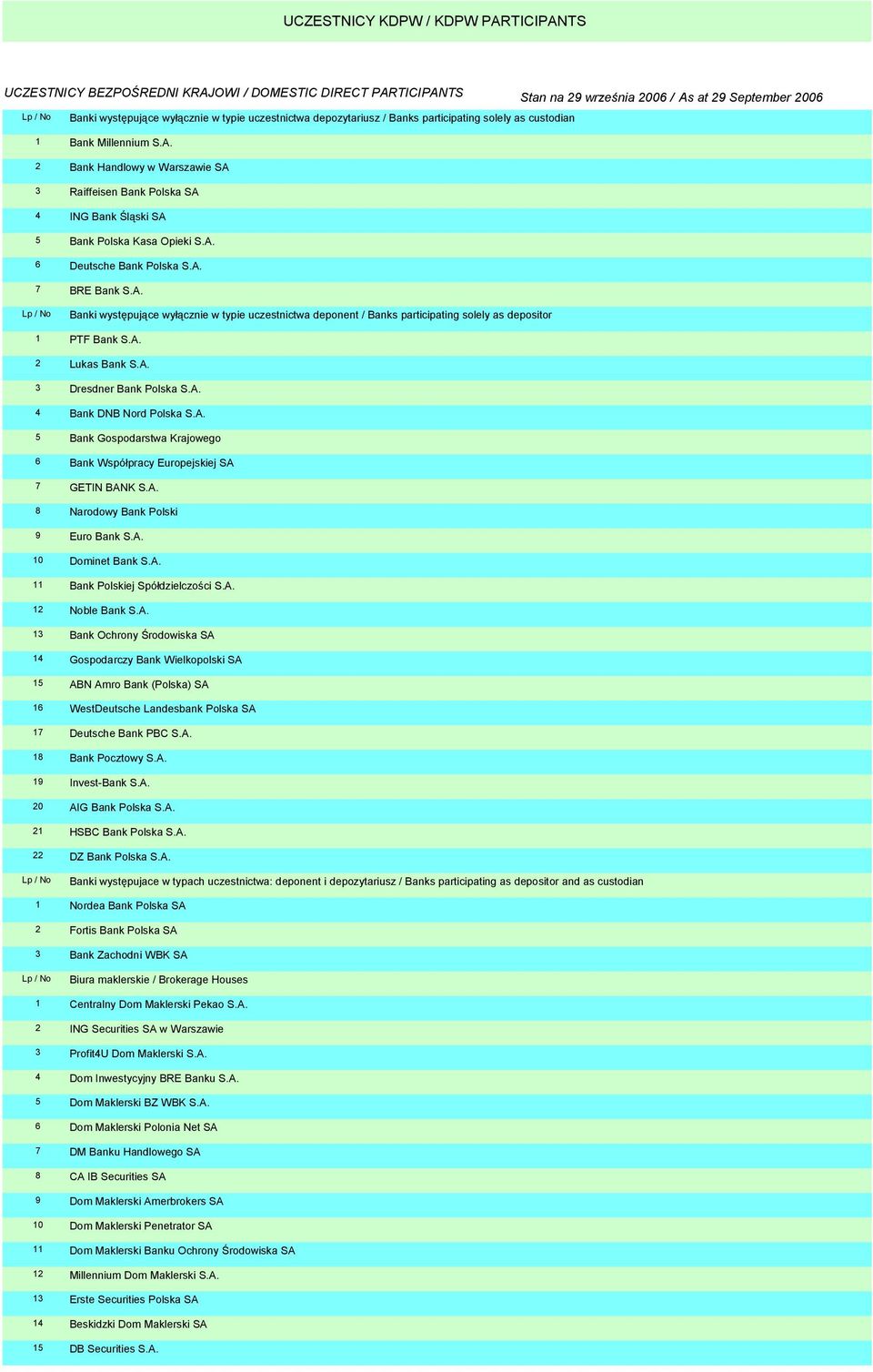 A. 4 Bank DNB Nord Polska S.A. 5 Bank Gospodarstwa Krajowego 6 Bank Współpracy Europejskiej SA 7 GETIN BANK S.A. 8 Narodowy Bank Polski 9 Euro Bank S.A. 10 Dominet Bank S.A. 11 Bank Polskiej Spółdzielczości S.