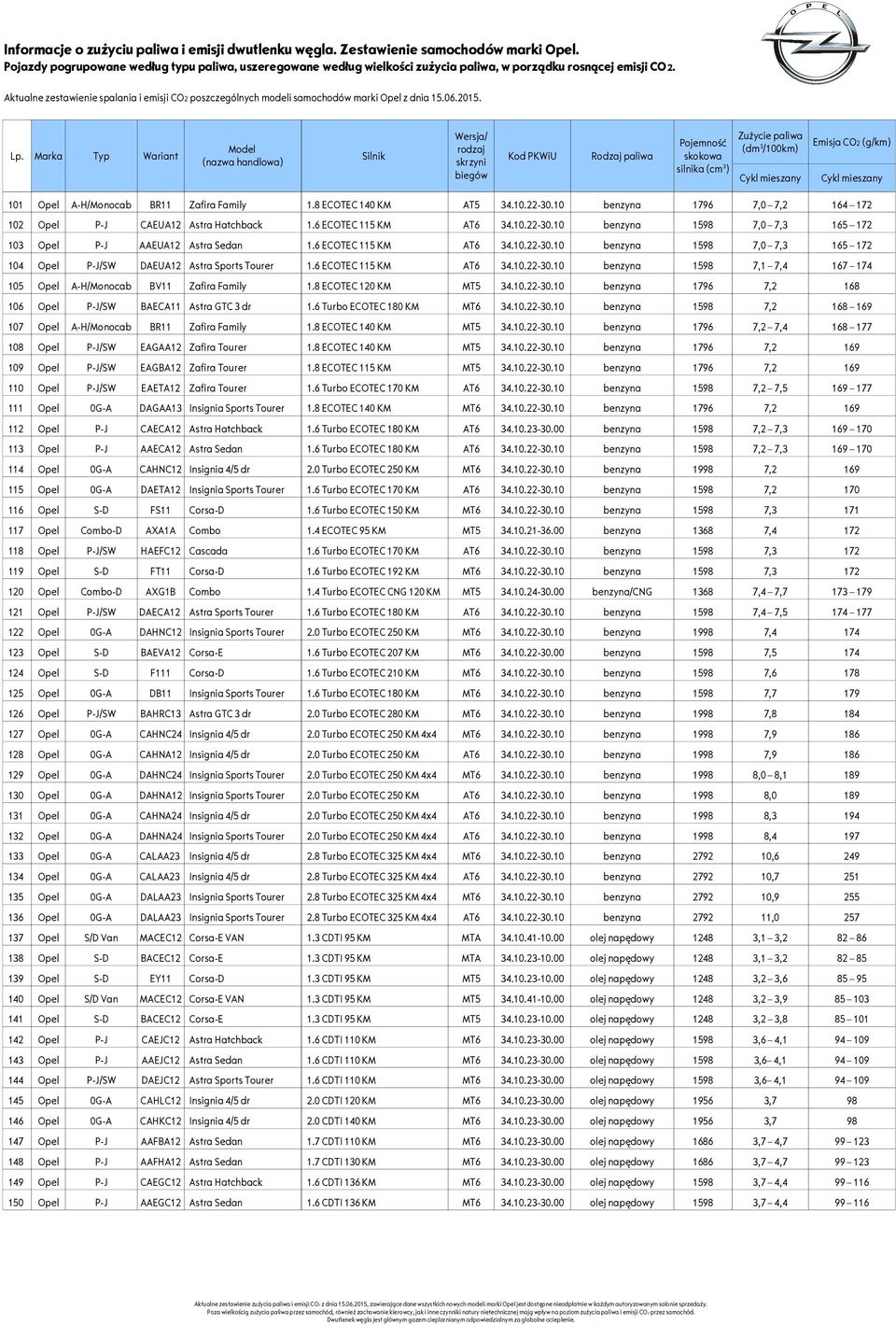 8 ECOTEC 120 KM MT5 34.10.22-30.10 benzyna 1796 7,2 168 106 Opel P-J/SW BAECA11 Astra GTC 3 dr 1.6 Turbo ECOTEC 180 KM MT6 34.10.22-30.10 benzyna 1598 7,2 168 169 107 Opel A-H/Monocab BR11 Zafira Family 1.