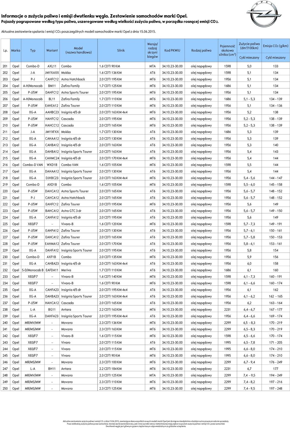 0 CDTI 195 KM MT6 34.10.23-30.00 olej napędowy 1956 5,1 134 206 Opel A-H/Monocab BL11 Zafira Family 1.7 CDTI 110 KM MT6 34.10.23-30.00 olej napędowy 1686 5,1 5,3 134 139 207 Opel P-J/SW EAHEA12 Zafira Tourer 2.