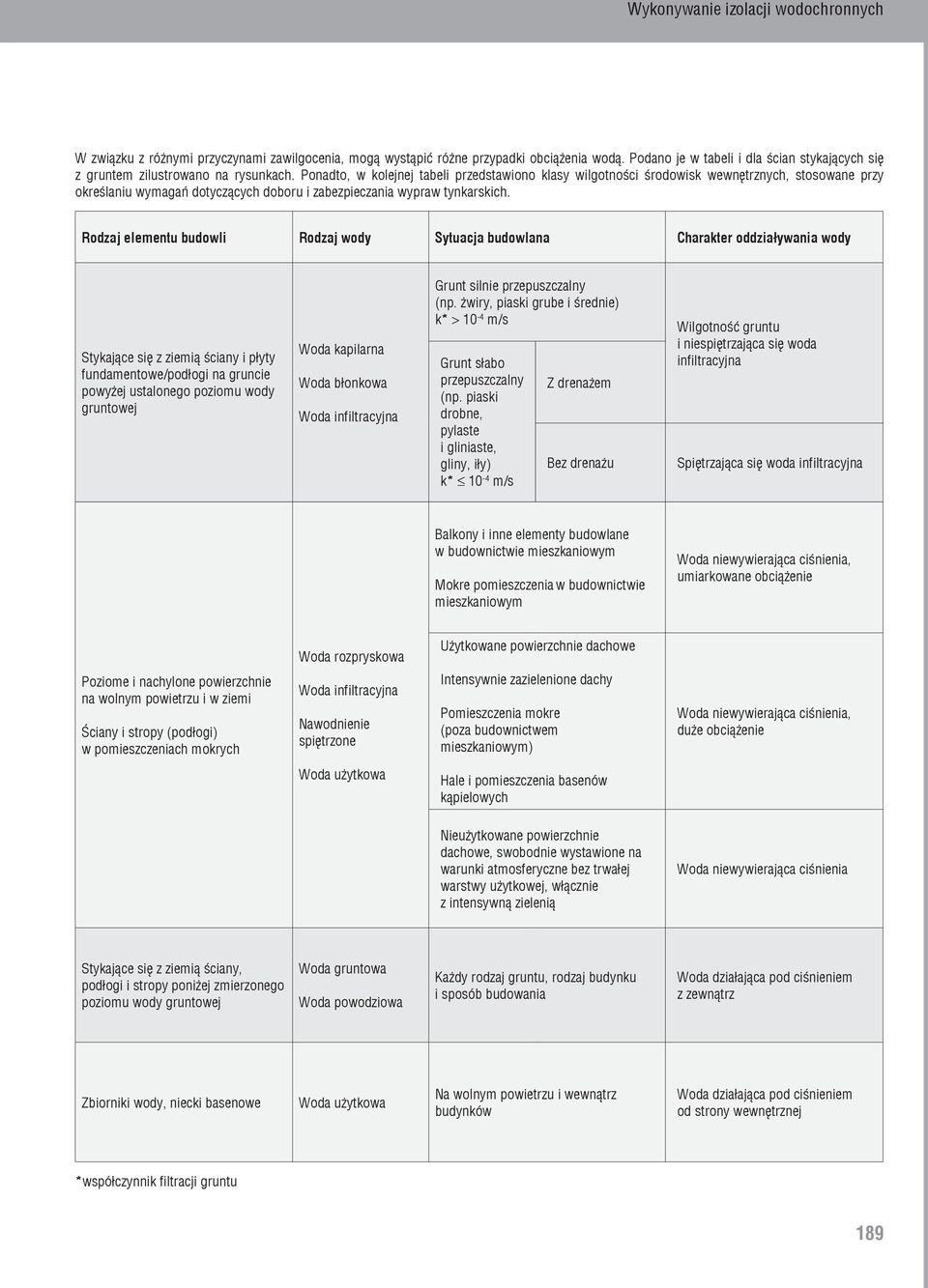 Rodzaj elementu budowli Rodzaj wody Sytuacja budowlana Charakter oddziaływania wody Stykające się z ziemią ściany i płyty fundamentowe/podłogi na gruncie powyżej ustalonego poziomu wody gruntowej