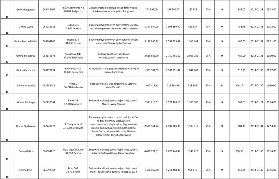 063036125 Łużna 634 38-322 Łużna na terenie gminy Łużna oraz zakup sprzętu 1 347 944,05 1 095 889,47 821 917 75% 9 458,46 2014-01-31 10:13:00 31 Gmina Bystra-Sidzina 063864205 Bystra 373 34-235