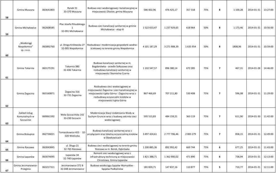 2014-01-31 10:56:00 Wodociągi Niepołomice sp. z o.o. 065892760 ul.