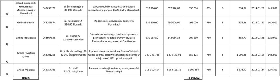 063253074 ul. Kościuszki 64 32-090 Słomniki Modernizacja oczyszczalni ścieków w Słomnikach 319 800,00 260 000,00 195 000 75% 5 834,86 2014-01-29 14:10:00 70 Gmina Proszowice 063607535 ul.