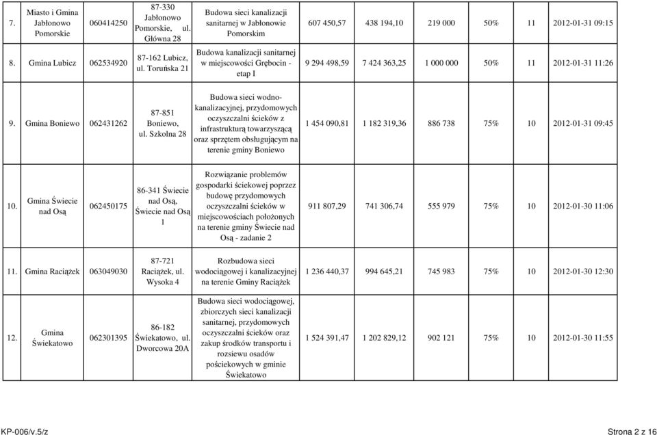 Szkolna 28 Budowa sieci wodnokanalizacyjnej, przydomowych oczyszczalni ścieków z infrastrukturą towarzyszącą oraz sprzętem obsługującym na terenie gminy Boniewo 1 454 090,81 1 182 319,36 886 738 75%