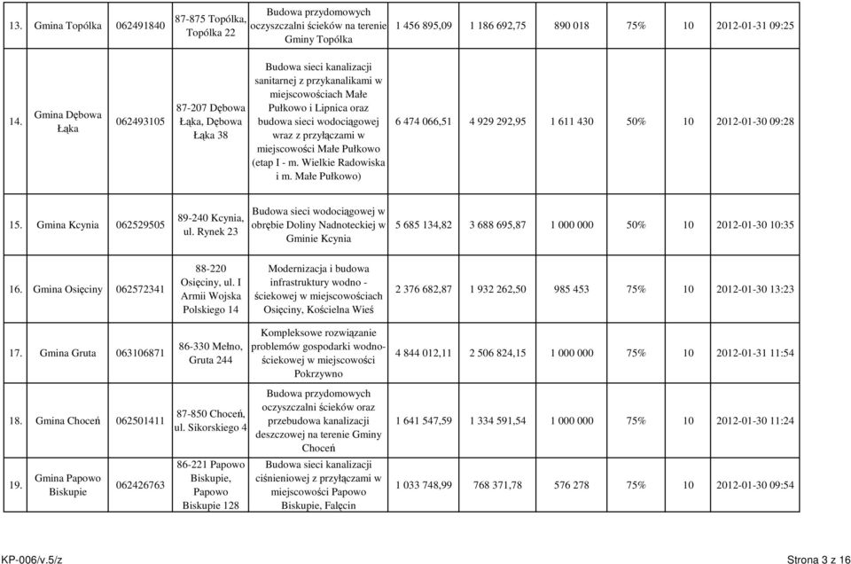 Małe Pułkowo (etap I - m. Wielkie Radowiska i m. Małe Pułkowo) 6 474 066,51 4 929 292,95 1 611 430 50% 10 2012-01-30 09:28 15. Gmina Kcynia 062529505 89-240 Kcynia, ul.