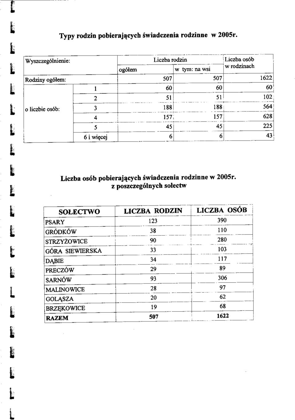 3 4 5 188 157: 45 188: 157 45 564j 68 5 6 i wi cej 6 6 43 Liczba osob pobierajqcych swiadczenia rodzinne w 005r.