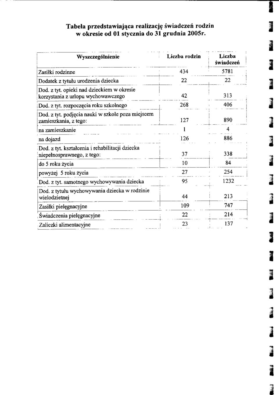 tyt. rozpocze.cia roku szkolnego 68 406 Dod. z tyt. podjecia nauki w szkole poza miejscem zamieszkania, z tego: 17 890 na zamieszkanie 1 4 na dojazd 16 886 Dod. z tyt. ksztalcenia i rehabilitacji dziecka niepetnosprawnego, z tego: do 5 roku zycia L.