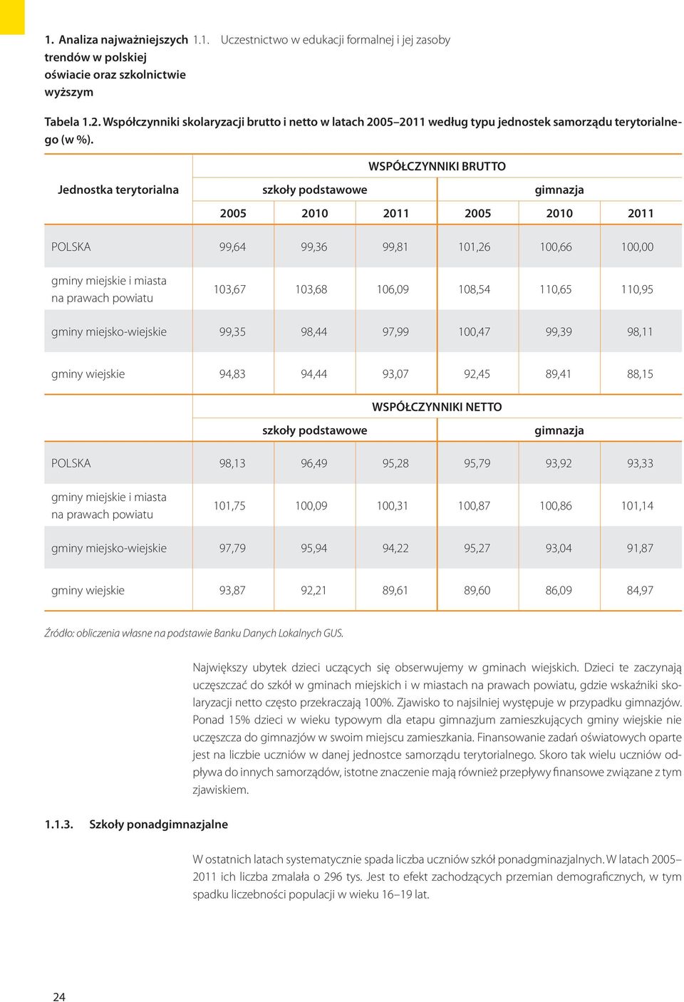 103,68 106,09 108,54 110,65 110,95 gminy miejsko-wiejskie 99,35 98,44 97,99 100,47 99,39 98,11 gminy wiejskie 94,83 94,44 93,07 92,45 89,41 88,15 WSPÓŁCZYNNIKI NETTO szkoły podstawowe gimnazja POLSKA