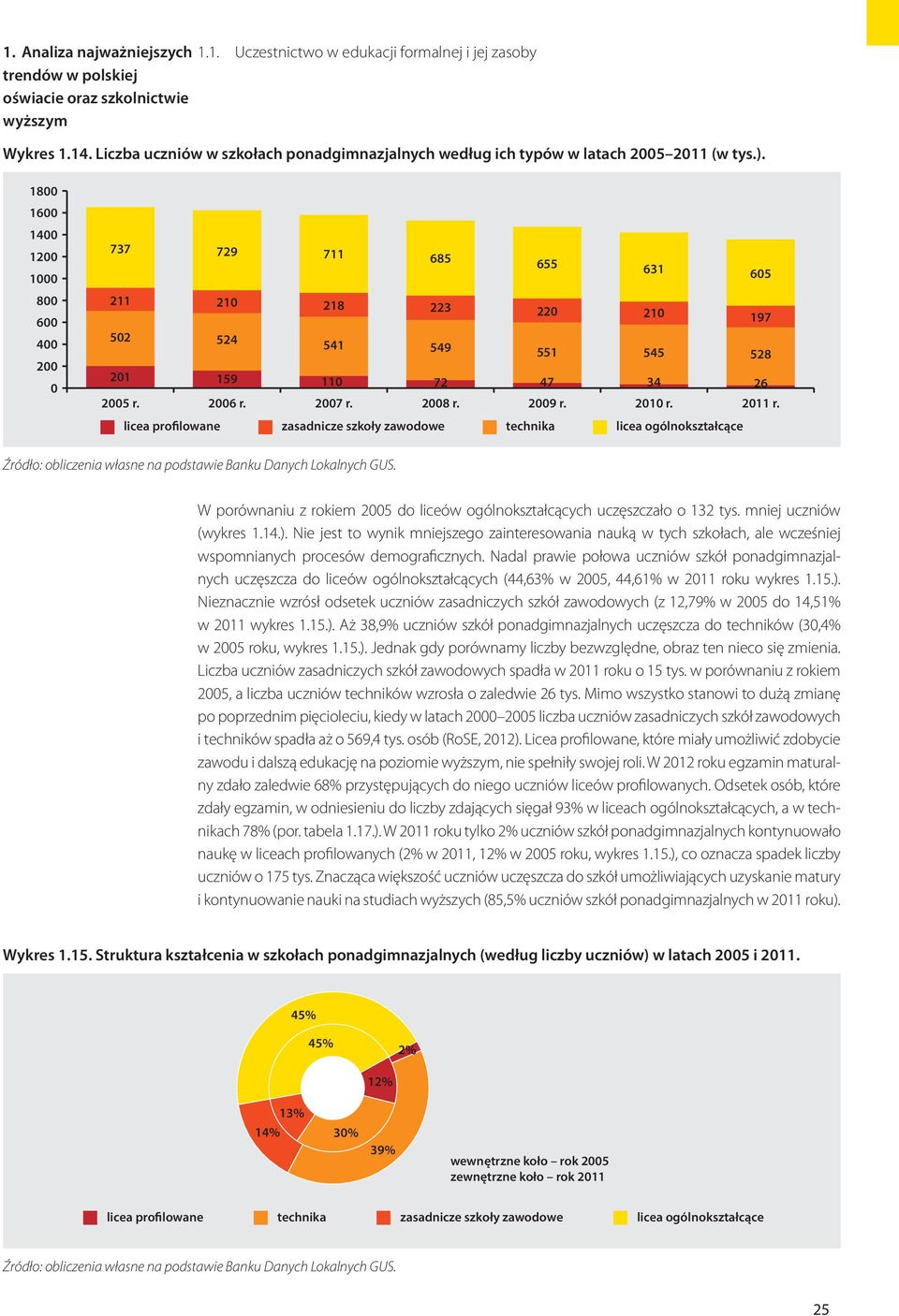 2011 r. licea profilowane zasadnicze szkoły zawodowe technika licea ogólnokształcące Źródło: obliczenia własne na podstawie Banku Danych Lokalnych GUS.