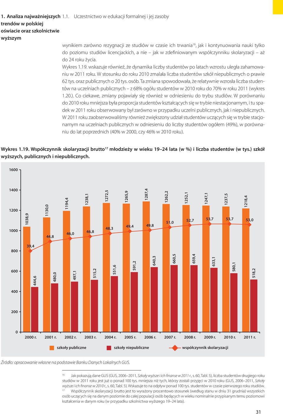 W stosunku do roku 2010 zmalała liczba studentów szkół niepublicznych o prawie 62 tys. oraz publicznych o 20 tys. osób.