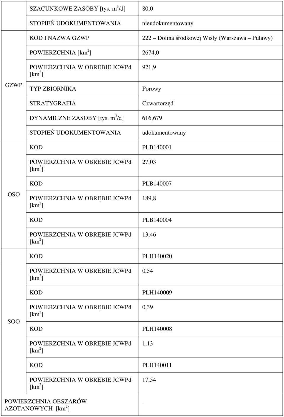 Puławy) POWIERZCHNIA 2674,0 GZWP TYP ZBIORNIKA STRATYGRAFIA 921,9 Porowy Czwartorzęd DYNAMICZNE ZASOBY [tys.