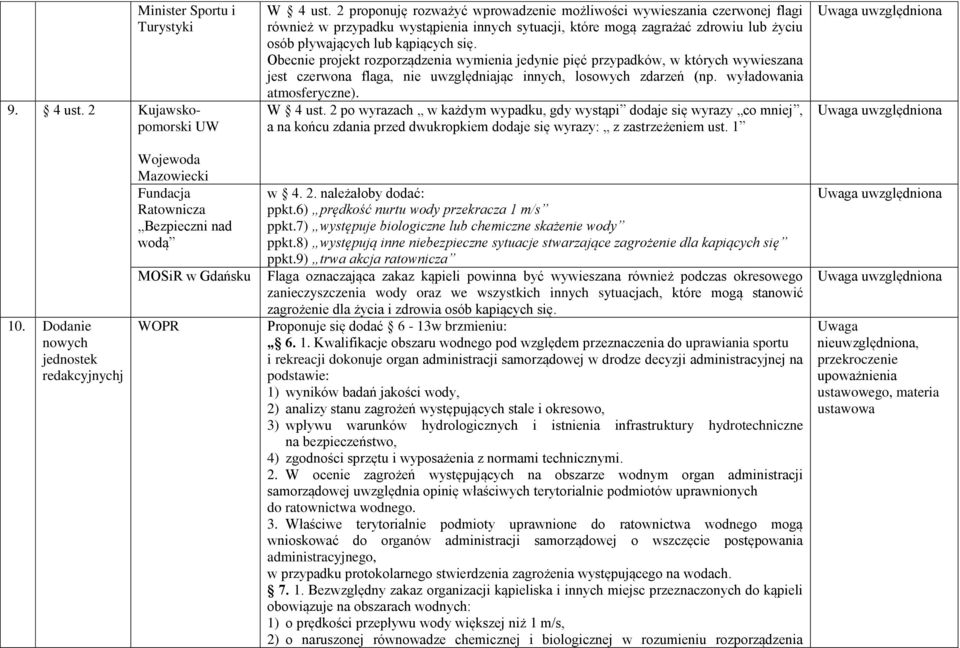 Obecnie projekt rozporządzenia wymienia jedynie pięć przypadków, w których wywieszana jest czerwona flaga, nie uwzględniając innych, losowych zdarzeń (np. wyładowania atmosferyczne). W 4 ust.