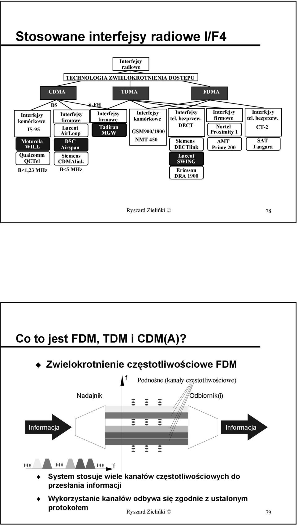 DECT Siemens DECTlink Lucent SWING Ericsson DRA 1900 Interfejsy firmowe Nortel Proximity 1 AMT Prime 200 Interfejsy tel. bezprzew. CT-2 SAT Tangara Ryszard Zielińki 78 Co to jest FDM, TDM i CDM(A)?