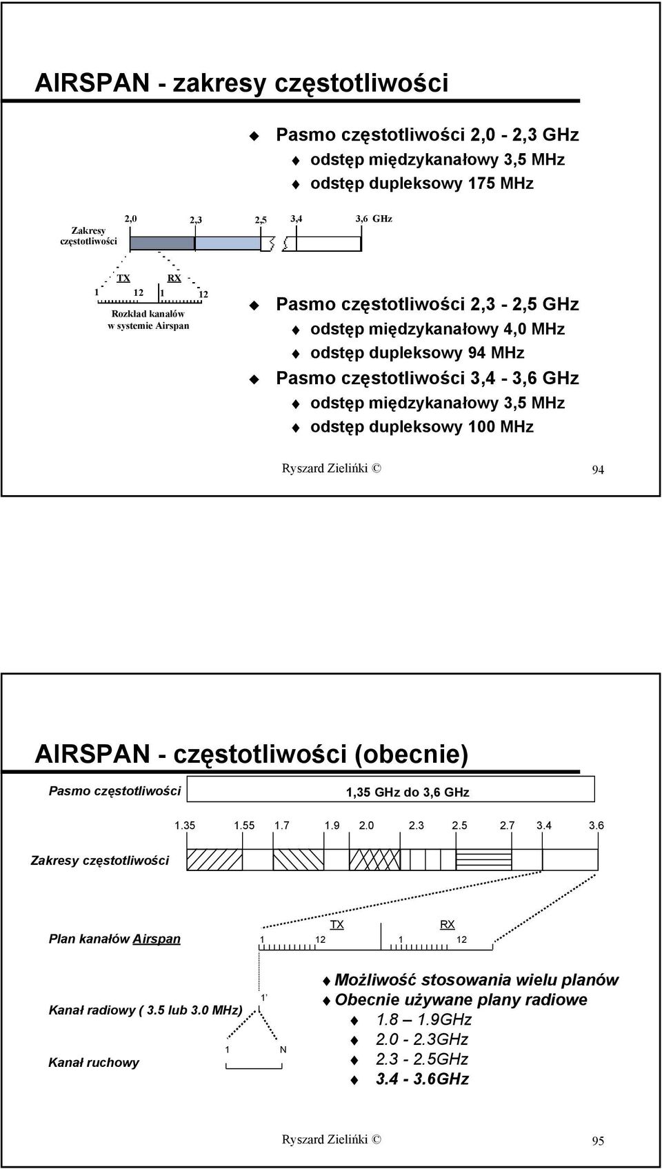 dupleksowy 100 MHz Ryszard Zielińki 94 AIRSPAN - częstotliwości (obecnie) Pasmo częstotliwości 1,35 GHz do 3,6 GHz 1.35 1.55 1.7 1.9 2.0 2.3 2.5 2.7 3.4 3.