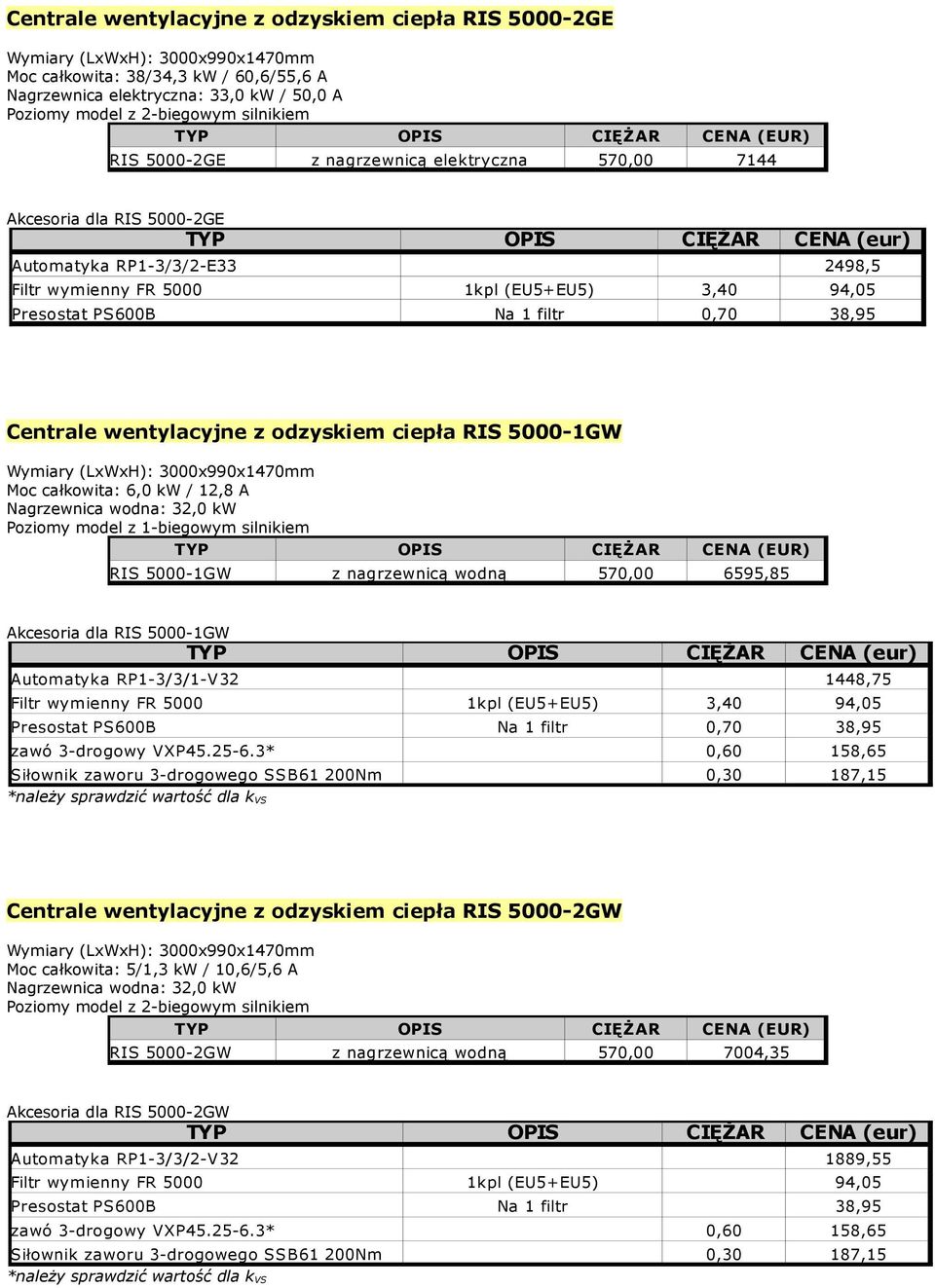 wodna: 32,0 kw RIS 5000-1GW z nagrzewnicą wodną 570,00 6595,85 Akcesoria dla RIS 5000-1GW Automatyka RP1-3/3/1-V32 1448,75 Filtr wymienny FR 5000 1kpl (EU5+EU5) 3,40 94,05 zawó 3-drogowy VXP45.25-6.