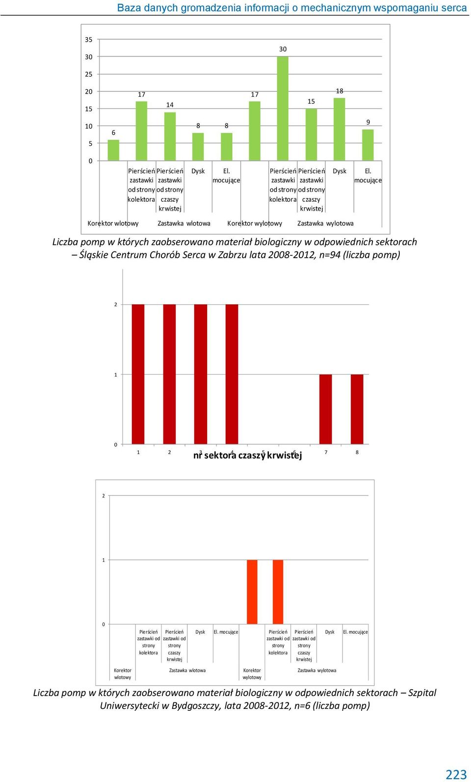 mocujące Liczba pomp w których zaobserowano materiał biologiczny w odpowiednich sektorach Śląskie Centrum Chorób Serca w Zabrzu lata 28-212, n=94 (liczba pomp) 2 1 liczba pomp 1 2 3 4 5 6 7 8 nr